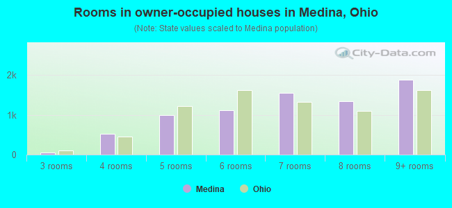 Rooms in owner-occupied houses in Medina, Ohio