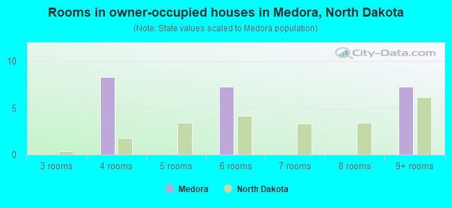 Rooms in owner-occupied houses in Medora, North Dakota