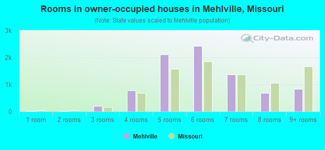 Rooms in owner-occupied houses in Mehlville, Missouri