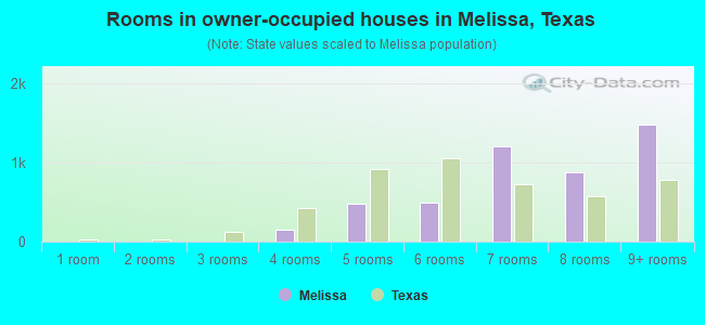 Rooms in owner-occupied houses in Melissa, Texas