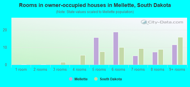 Rooms in owner-occupied houses in Mellette, South Dakota