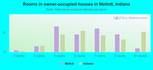 Rooms in owner-occupied houses in Mellott, Indiana