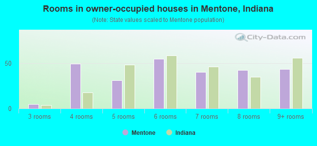 Rooms in owner-occupied houses in Mentone, Indiana