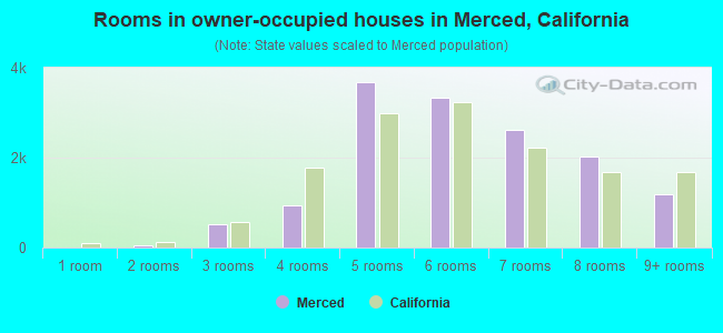 Rooms in owner-occupied houses in Merced, California