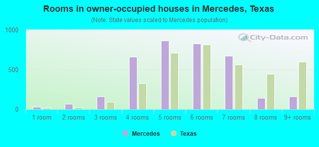 Rooms in owner-occupied houses in Mercedes, Texas
