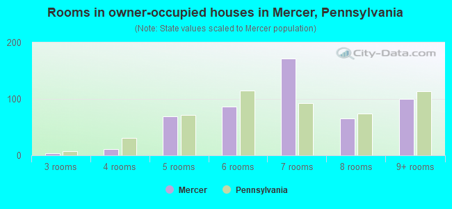 Rooms in owner-occupied houses in Mercer, Pennsylvania