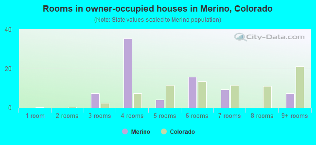 Rooms in owner-occupied houses in Merino, Colorado