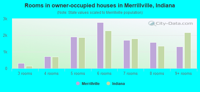 Rooms in owner-occupied houses in Merrillville, Indiana