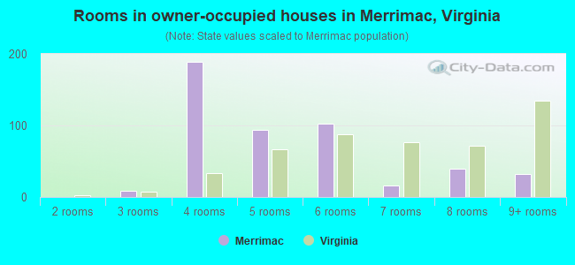 Rooms in owner-occupied houses in Merrimac, Virginia