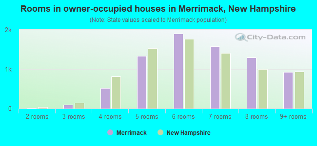 Rooms in owner-occupied houses in Merrimack, New Hampshire