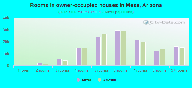 Rooms in owner-occupied houses in Mesa, Arizona