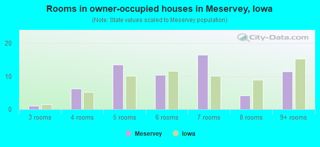 Rooms in owner-occupied houses in Meservey, Iowa