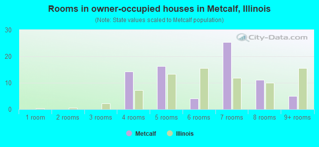 Rooms in owner-occupied houses in Metcalf, Illinois