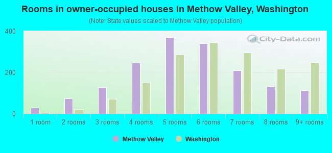 Rooms in owner-occupied houses in Methow Valley, Washington