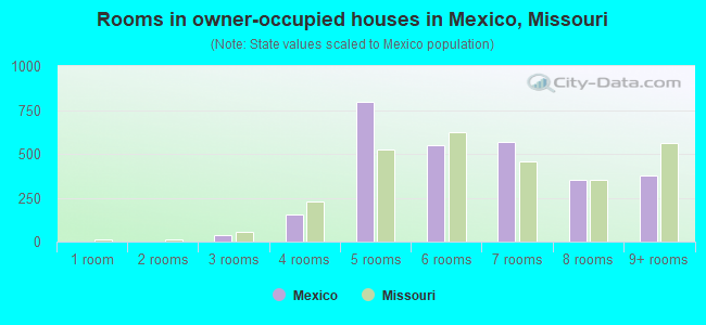 Rooms in owner-occupied houses in Mexico, Missouri