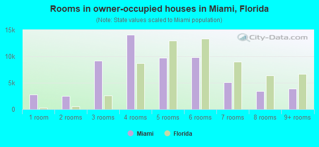 Rooms in owner-occupied houses in Miami, Florida
