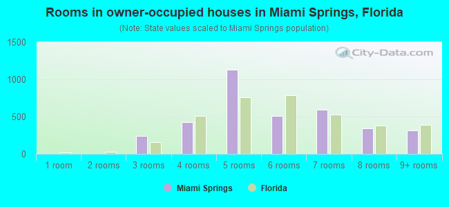 Rooms in owner-occupied houses in Miami Springs, Florida