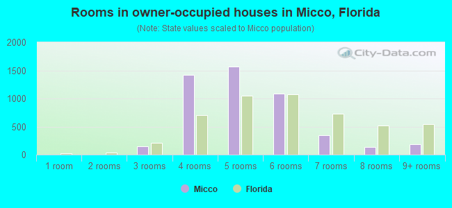 Rooms in owner-occupied houses in Micco, Florida