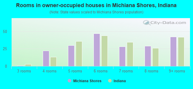 Rooms in owner-occupied houses in Michiana Shores, Indiana