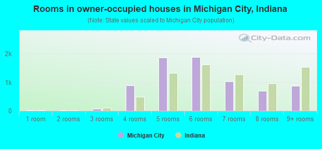 Rooms in owner-occupied houses in Michigan City, Indiana