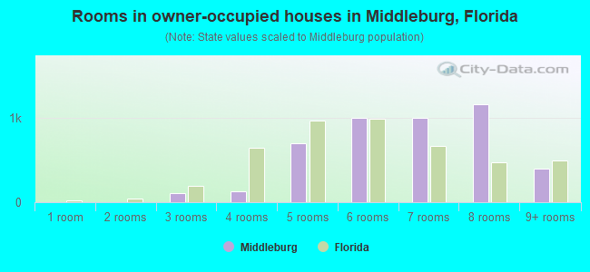 Rooms in owner-occupied houses in Middleburg, Florida
