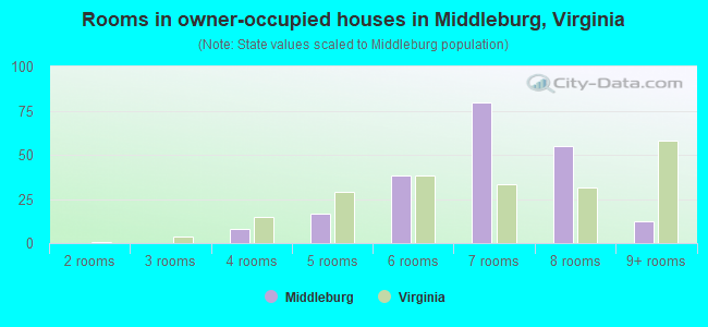 Rooms in owner-occupied houses in Middleburg, Virginia