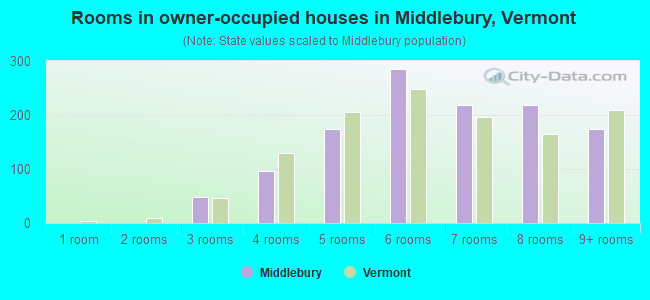 Rooms in owner-occupied houses in Middlebury, Vermont