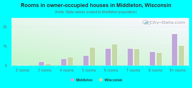 Rooms in owner-occupied houses in Middleton, Wisconsin