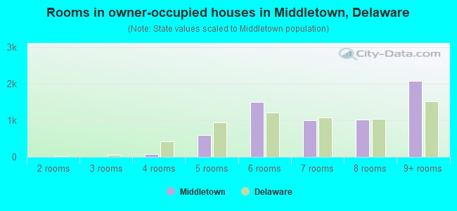 Rooms in owner-occupied houses in Middletown, Delaware