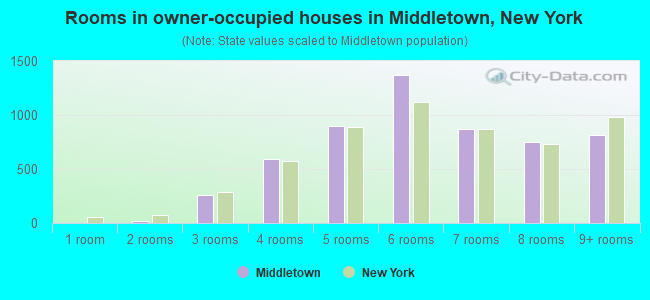 Rooms in owner-occupied houses in Middletown, New York