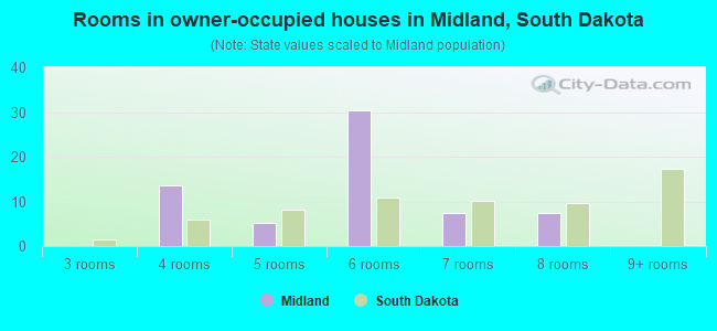 Rooms in owner-occupied houses in Midland, South Dakota