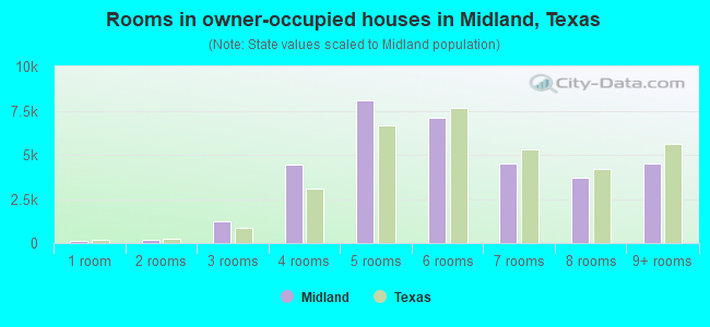 Rooms in owner-occupied houses in Midland, Texas
