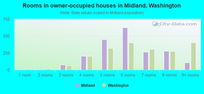Rooms in owner-occupied houses in Midland, Washington