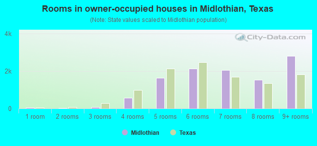 Rooms in owner-occupied houses in Midlothian, Texas