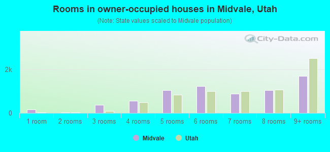 Rooms in owner-occupied houses in Midvale, Utah