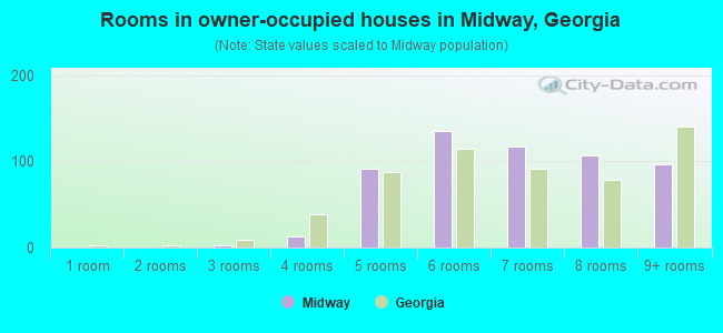 Rooms in owner-occupied houses in Midway, Georgia