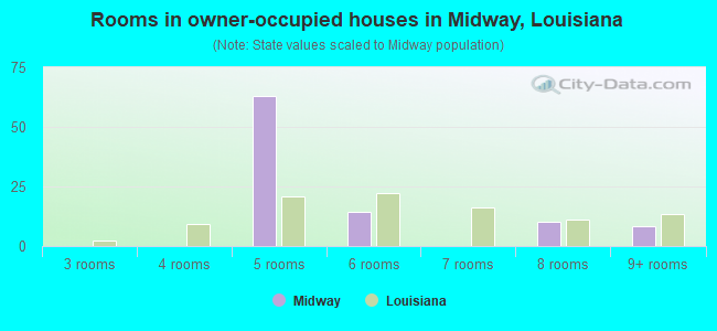 Rooms in owner-occupied houses in Midway, Louisiana
