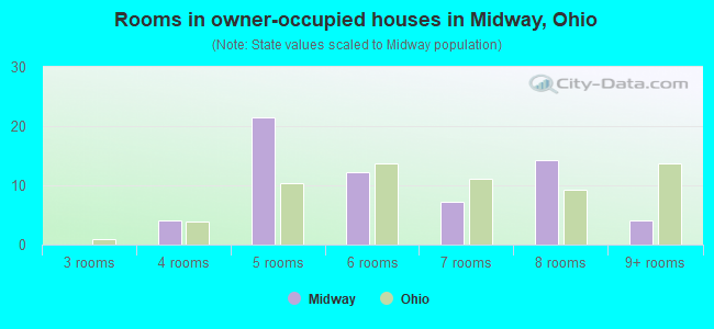 Rooms in owner-occupied houses in Midway, Ohio