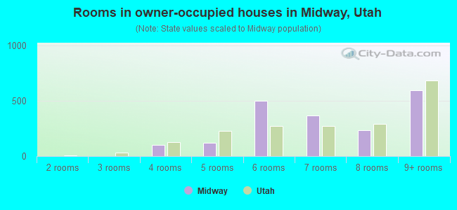 Rooms in owner-occupied houses in Midway, Utah