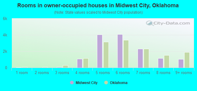 Rooms in owner-occupied houses in Midwest City, Oklahoma