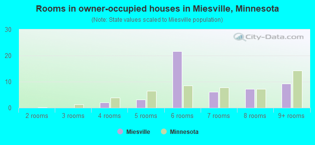 Rooms in owner-occupied houses in Miesville, Minnesota