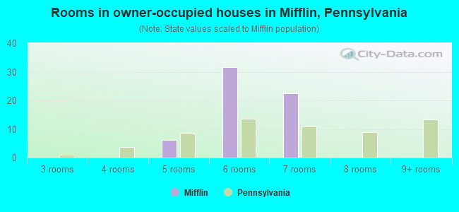 Rooms in owner-occupied houses in Mifflin, Pennsylvania