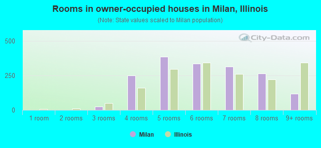 Rooms in owner-occupied houses in Milan, Illinois