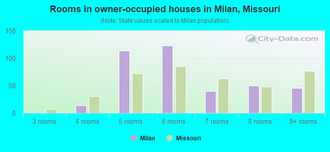 Rooms in owner-occupied houses in Milan, Missouri