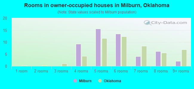 Rooms in owner-occupied houses in Milburn, Oklahoma