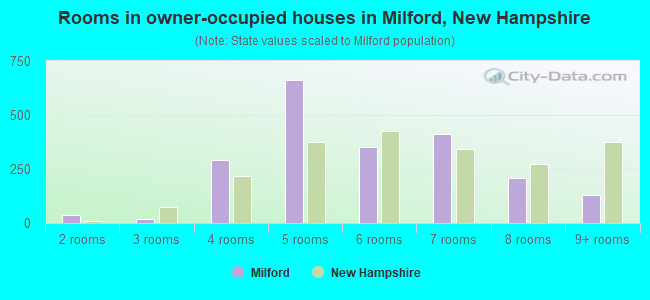 Rooms in owner-occupied houses in Milford, New Hampshire