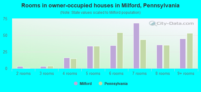Rooms in owner-occupied houses in Milford, Pennsylvania