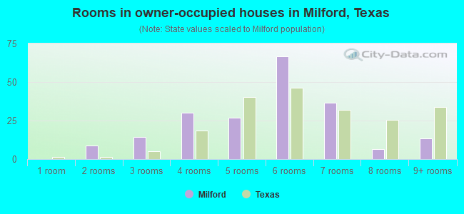 Rooms in owner-occupied houses in Milford, Texas
