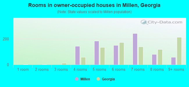 Rooms in owner-occupied houses in Millen, Georgia
