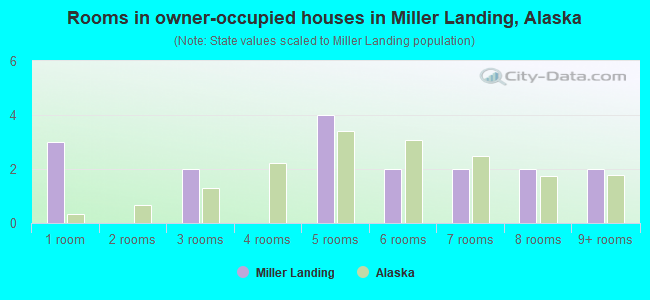 Rooms in owner-occupied houses in Miller Landing, Alaska